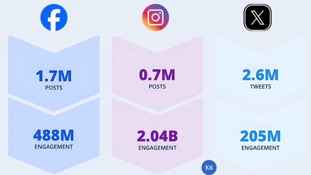 Instagram ads cost versus Facebook and Twitter (X).