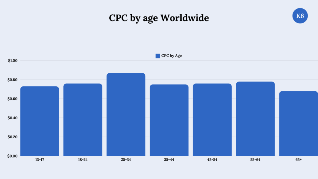 Instagram ads cost CPC by age