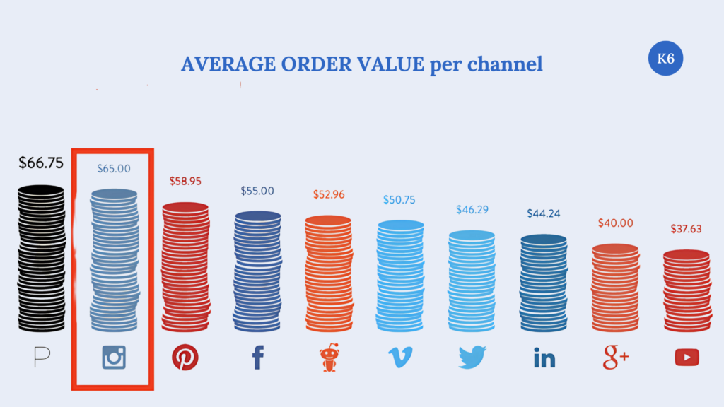 Report on Average Order Value per platform including Instagram ads