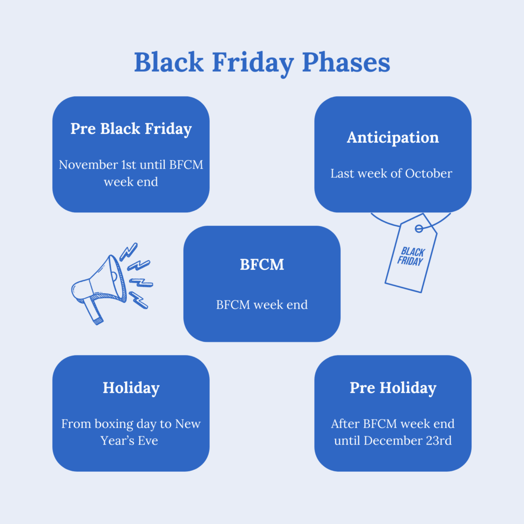 Black Friday Facebook ads phases